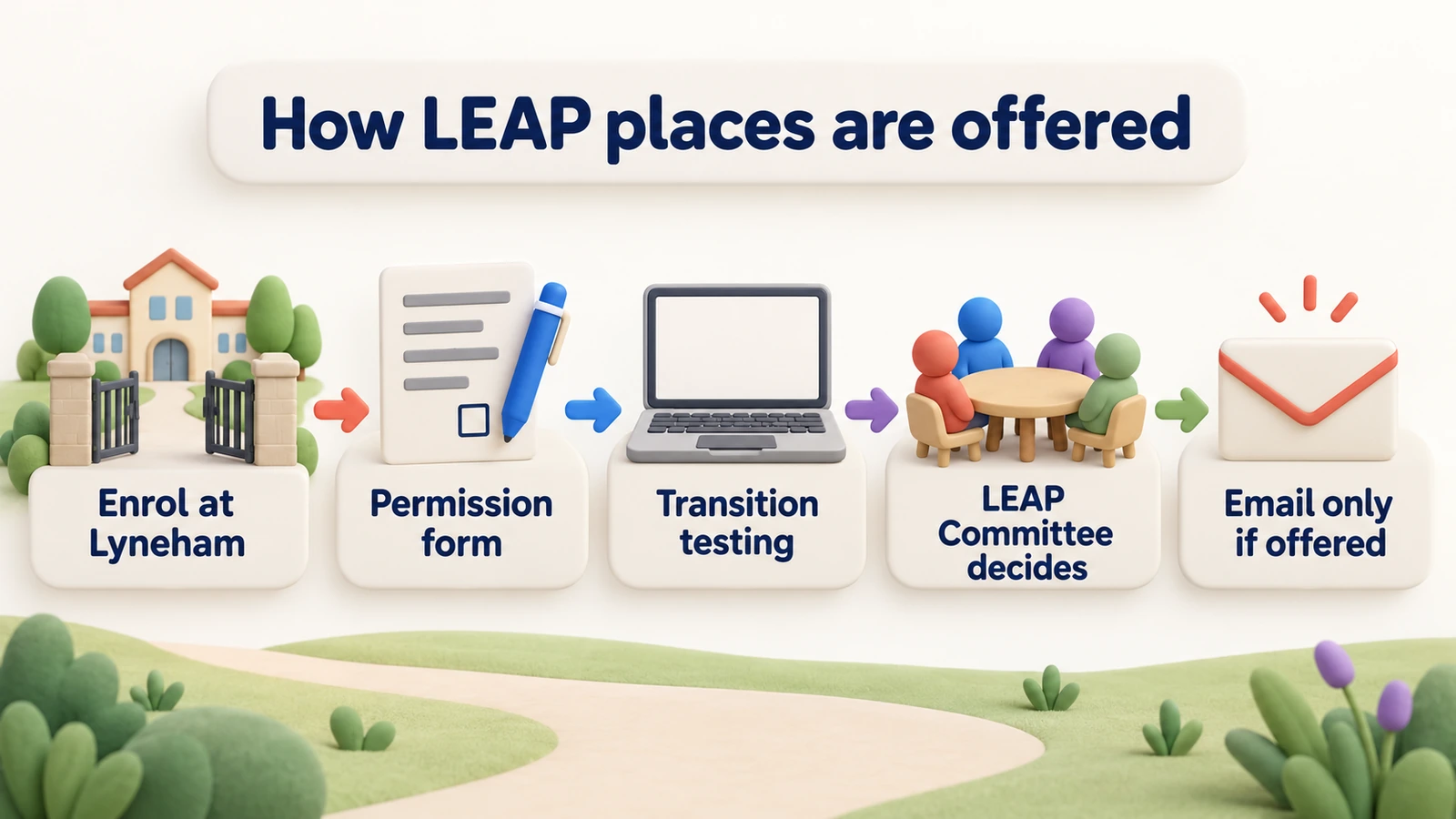 How LEAP places are offered: enrol at Lyneham, permission form, transition testing, LEAP Committee decides, email only if offered.