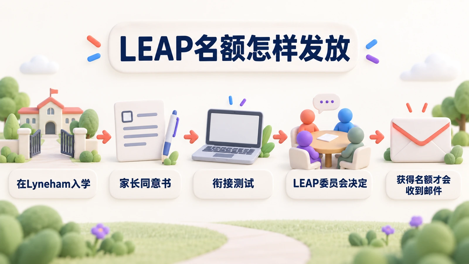 LEAP名额怎样发放:在Lyneham入学、签家长同意书、参加衔接测试、LEAP委员会决定,获得名额才会收到邮件。