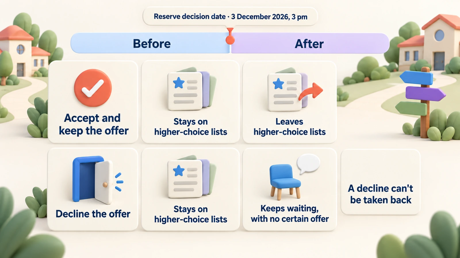 Accept or decline: before 3 December 2026, 3 pm both stay on higher-choice lists; after it, only a decline keeps waiting.