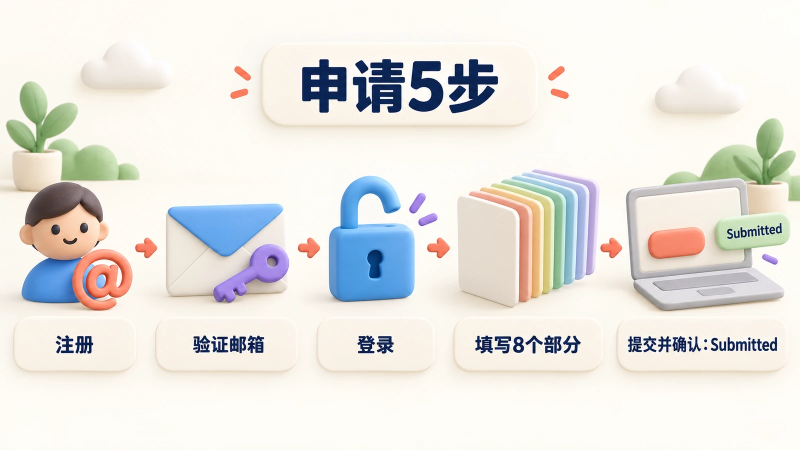 申请5步：注册、验证邮箱、登录、填写8个部分，然后提交并确认状态显示为Submitted。