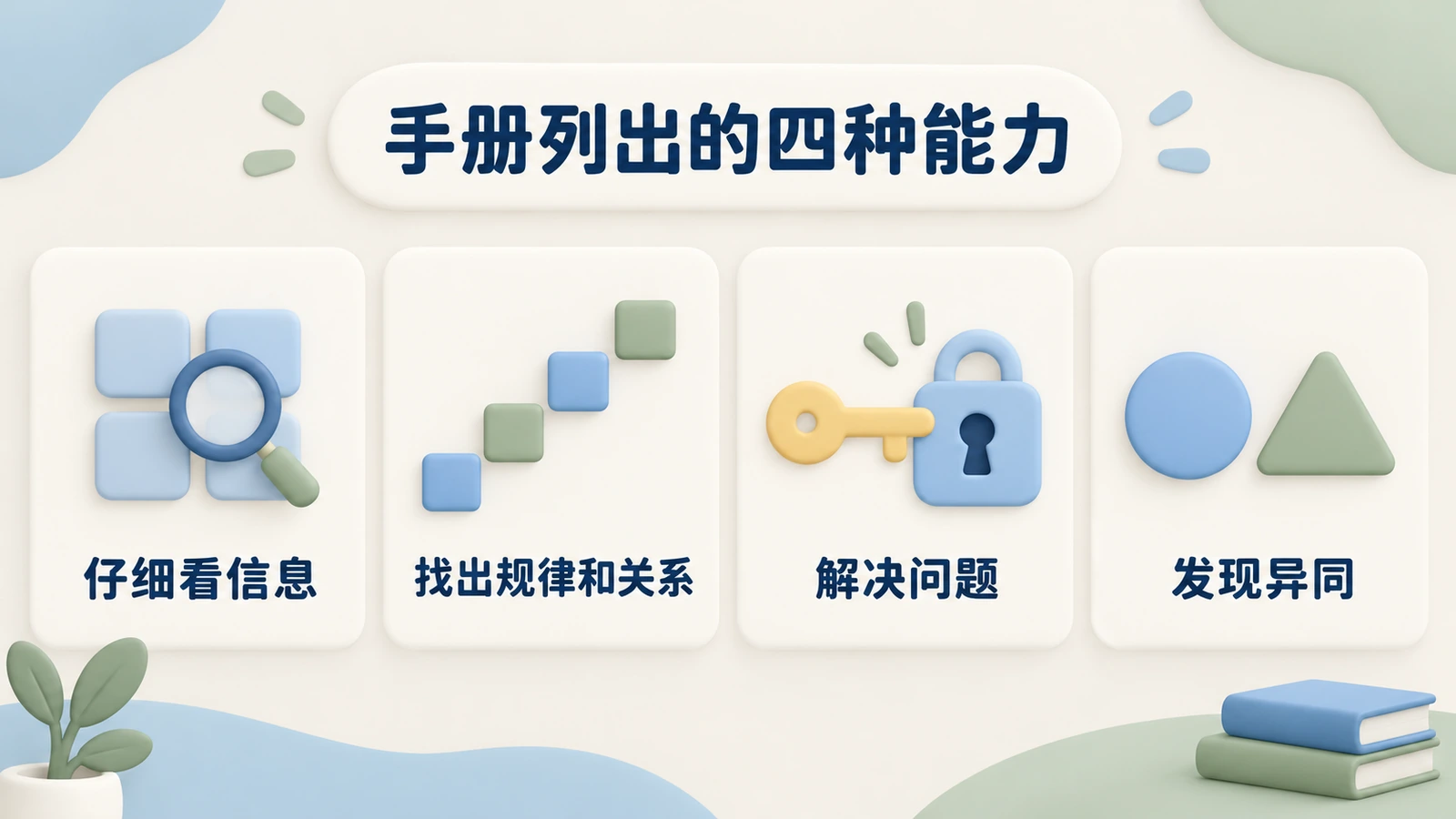 手册列出的四种能力：仔细看信息，找出规律和关系，解决问题，发现异同。