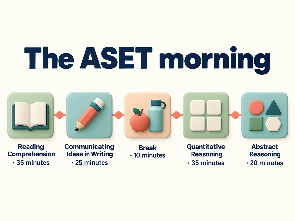 The ASET morning in order: Reading 35 minutes, Writing 25, a 10-minute break, Quantitative 35, Abstract 20.