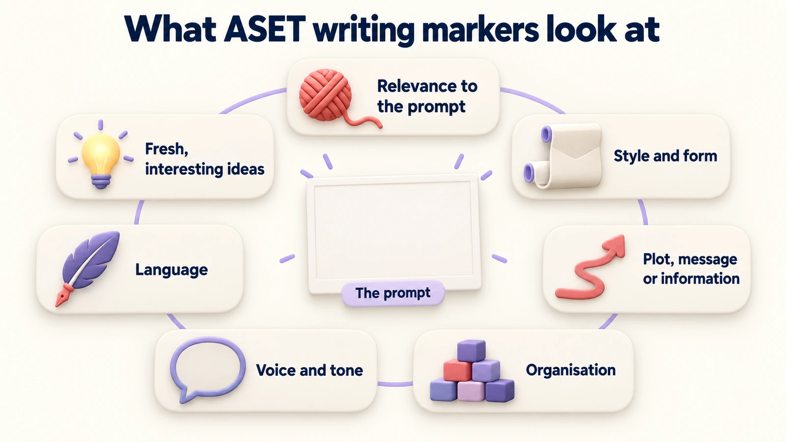 What ASET writing markers look at: the prompt at the centre, ringed by relevance, ideas, style and form, plot, organisation, voice, language.