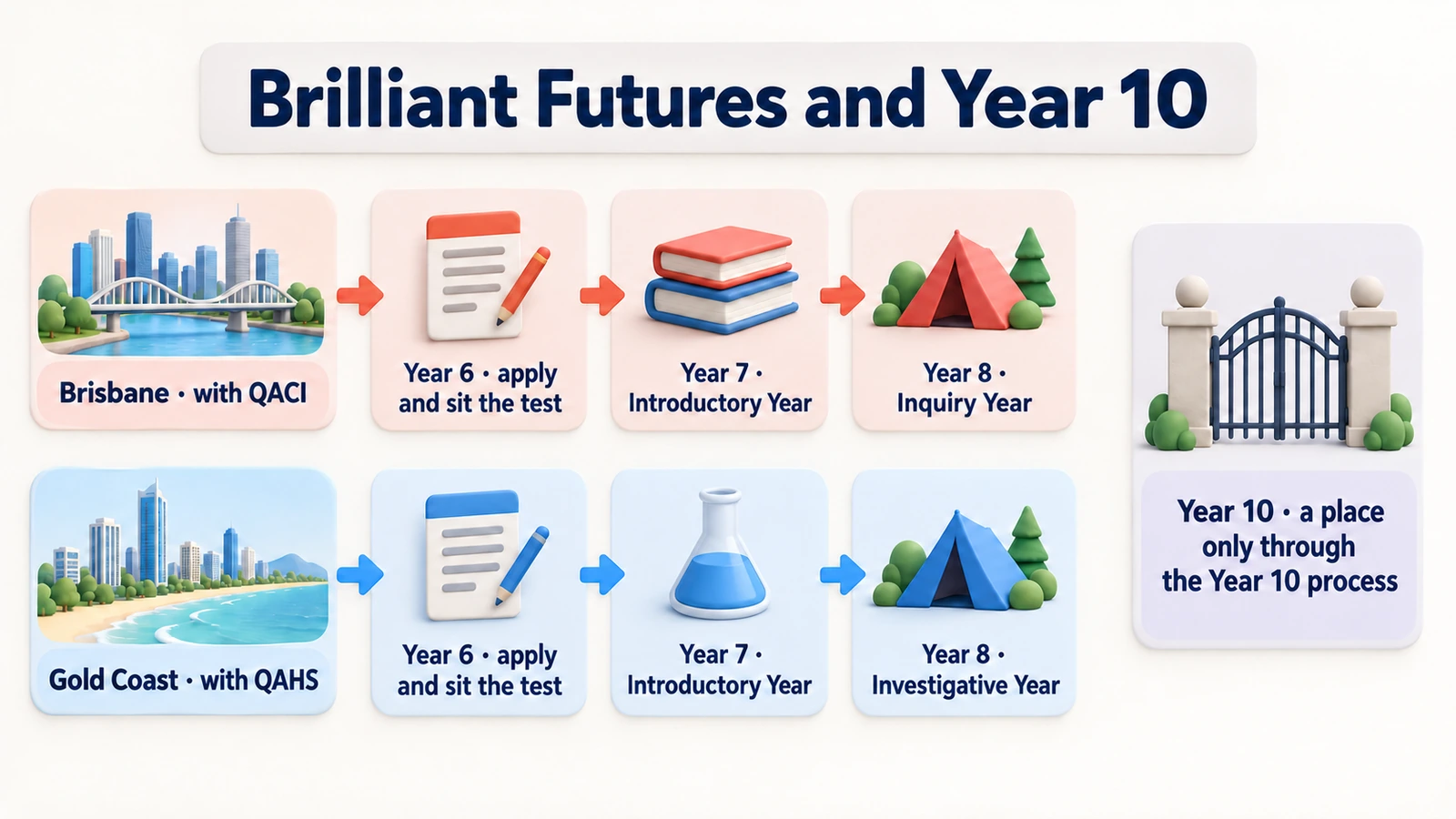 Brisbane and Gold Coast programs: apply in Year 6, Introductory Year 7, Year 8 inquiry; a Year 10 place comes only from the Year 10 process.