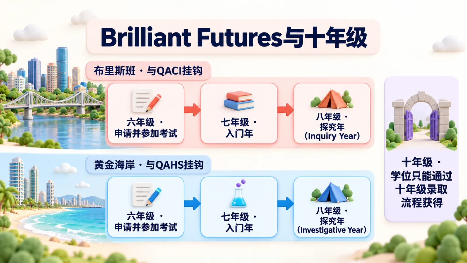 布里斯班和黄金海岸项目：六年级申请，七年级入门年，八年级探究年；十年级学位只能通过十年级录取流程获得。