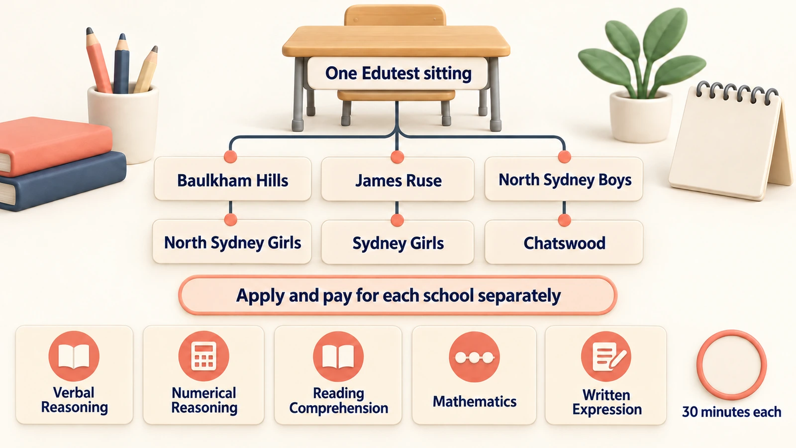 One Edutest sitting for six schools, applied to and paid for separately: five sections of 30 minutes each.