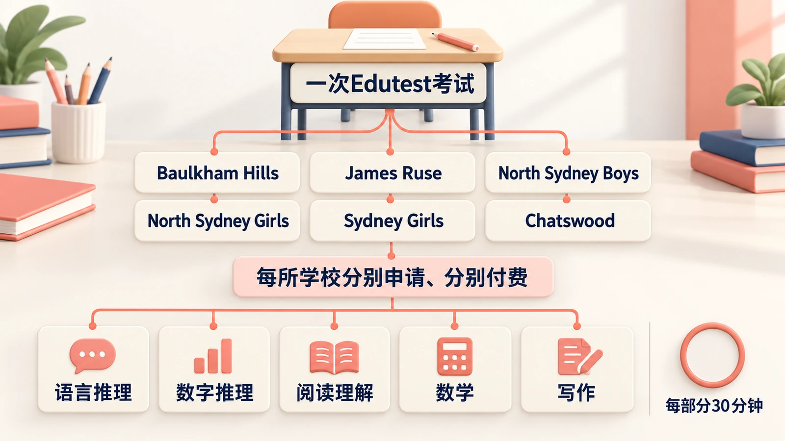 六所学校共用一次Edutest考试，但须分别申请和付费：五个部分，每部分30分钟。