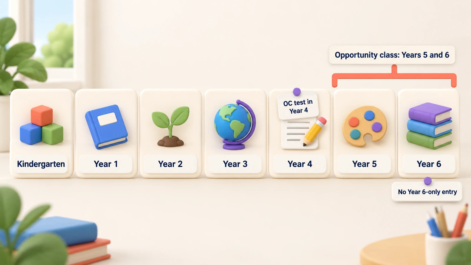Kindergarten to Year 6 as seven cards in a row; the opportunity class covers Years 5 and 6, the OC test is in Year 4, and there is no Year 6-only entry.