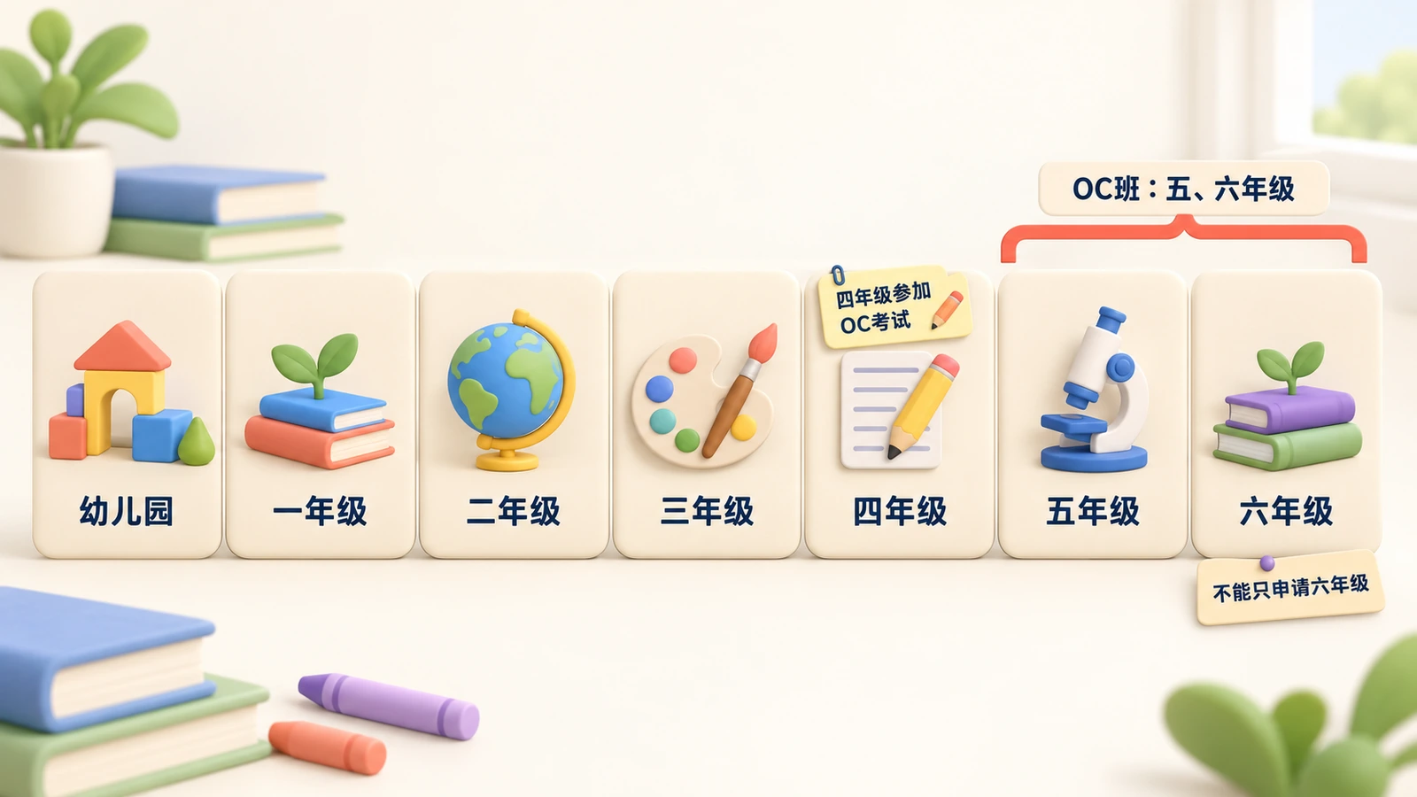 幼儿园至六年级七张并排的卡片:OC班覆盖五、六年级,四年级参加OC考试,不能只申请六年级。