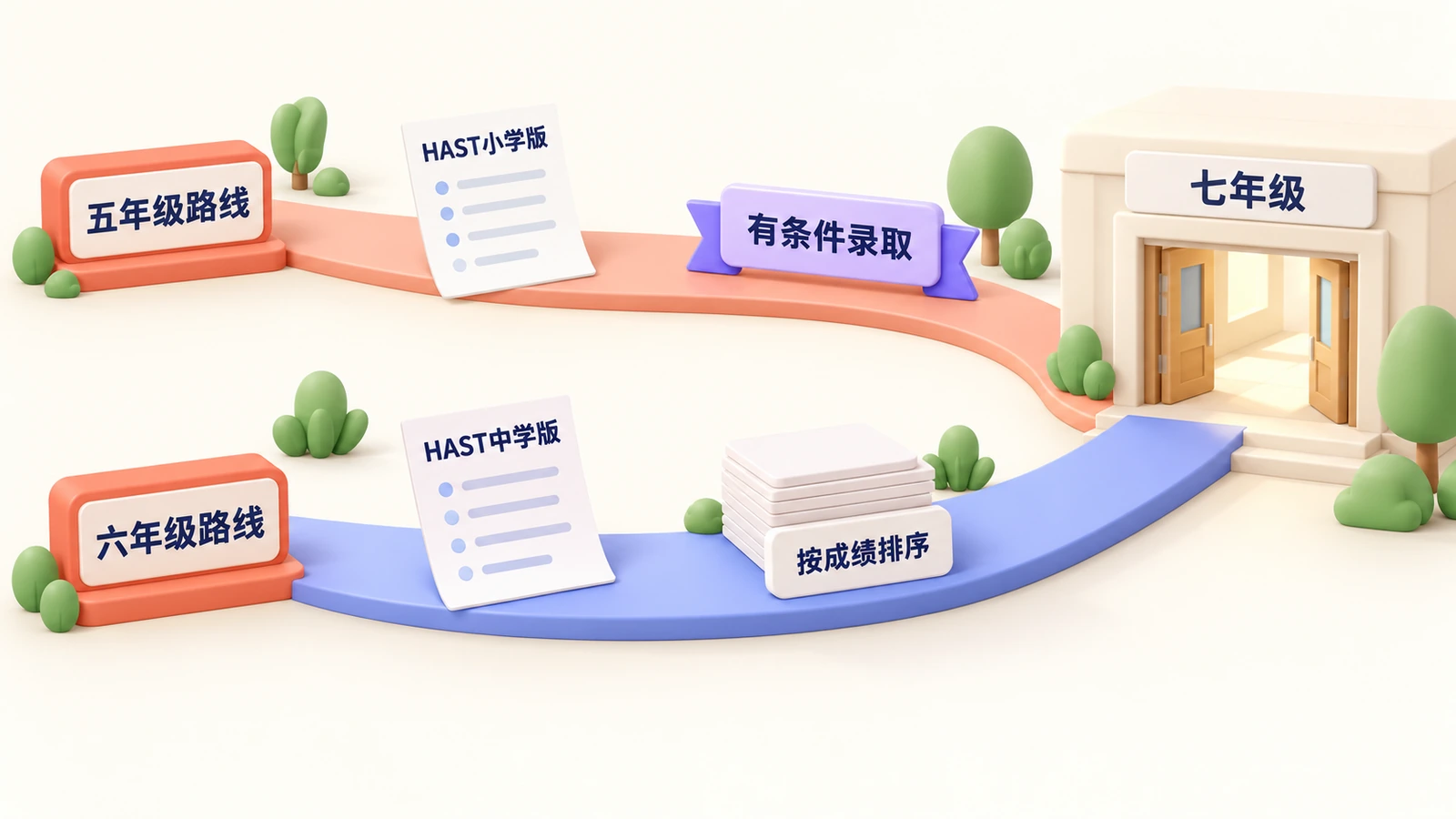 两条通往七年级的路线：五年级路线（HAST小学版，有条件录取）和六年级路线（HAST中学版，按成绩排序）。