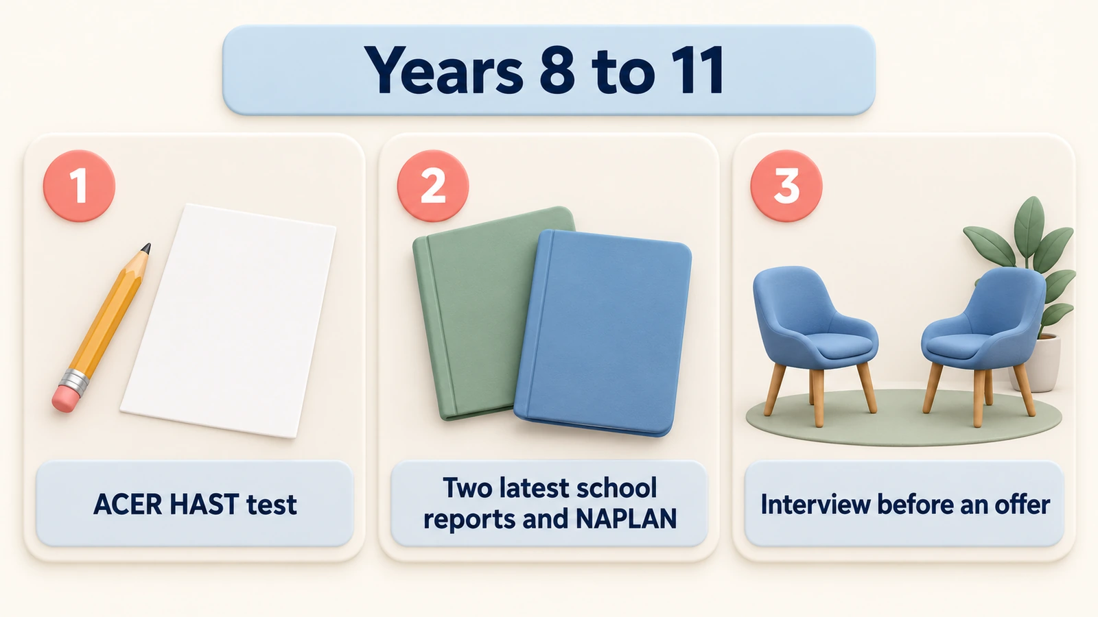 Caringbah's Years 8 to 11 entry in three steps: the ACER HAST test, two latest school reports and NAPLAN, then an interview.