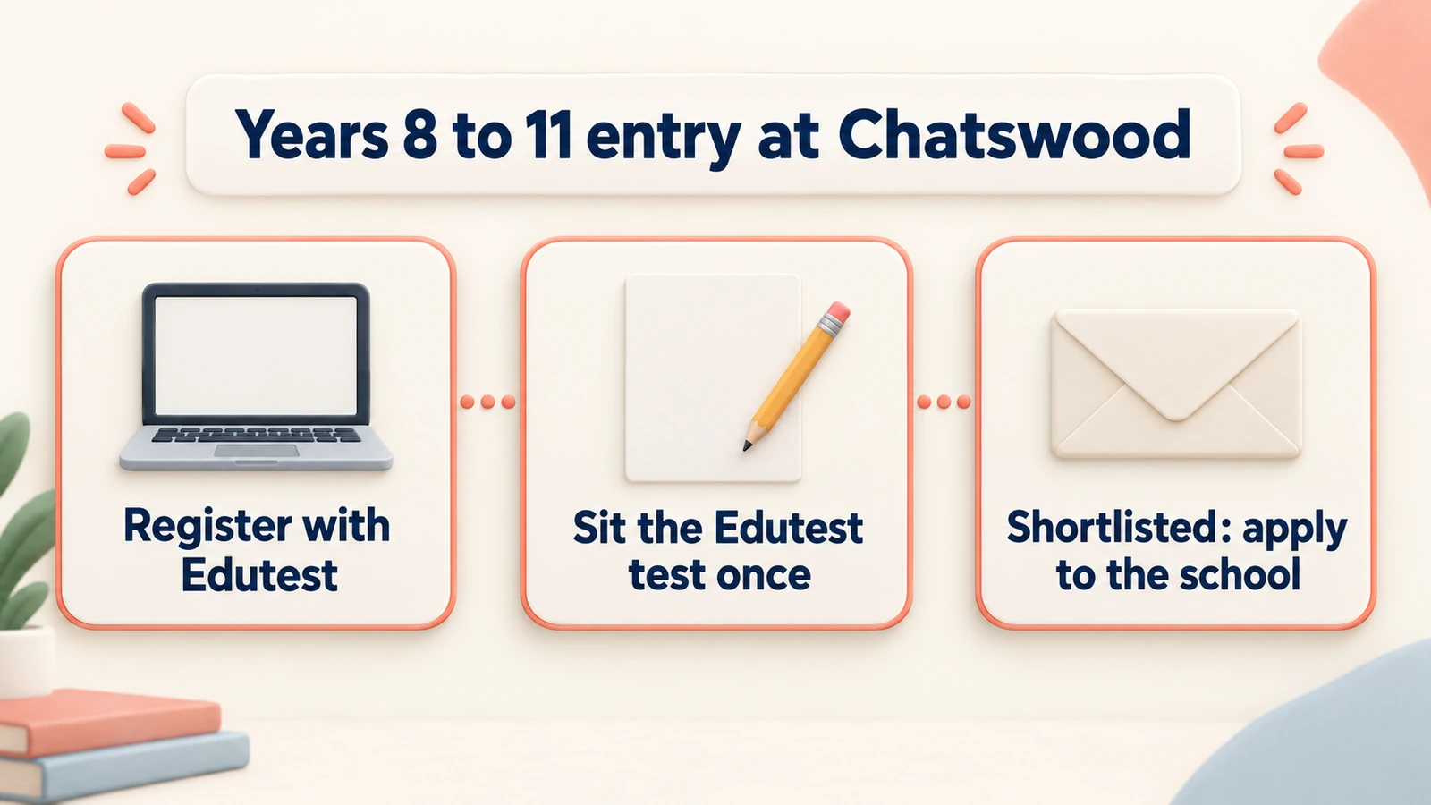 Years 8 to 11 entry at Chatswood: register with Edutest, sit the Edutest test once, then apply to the school if shortlisted.