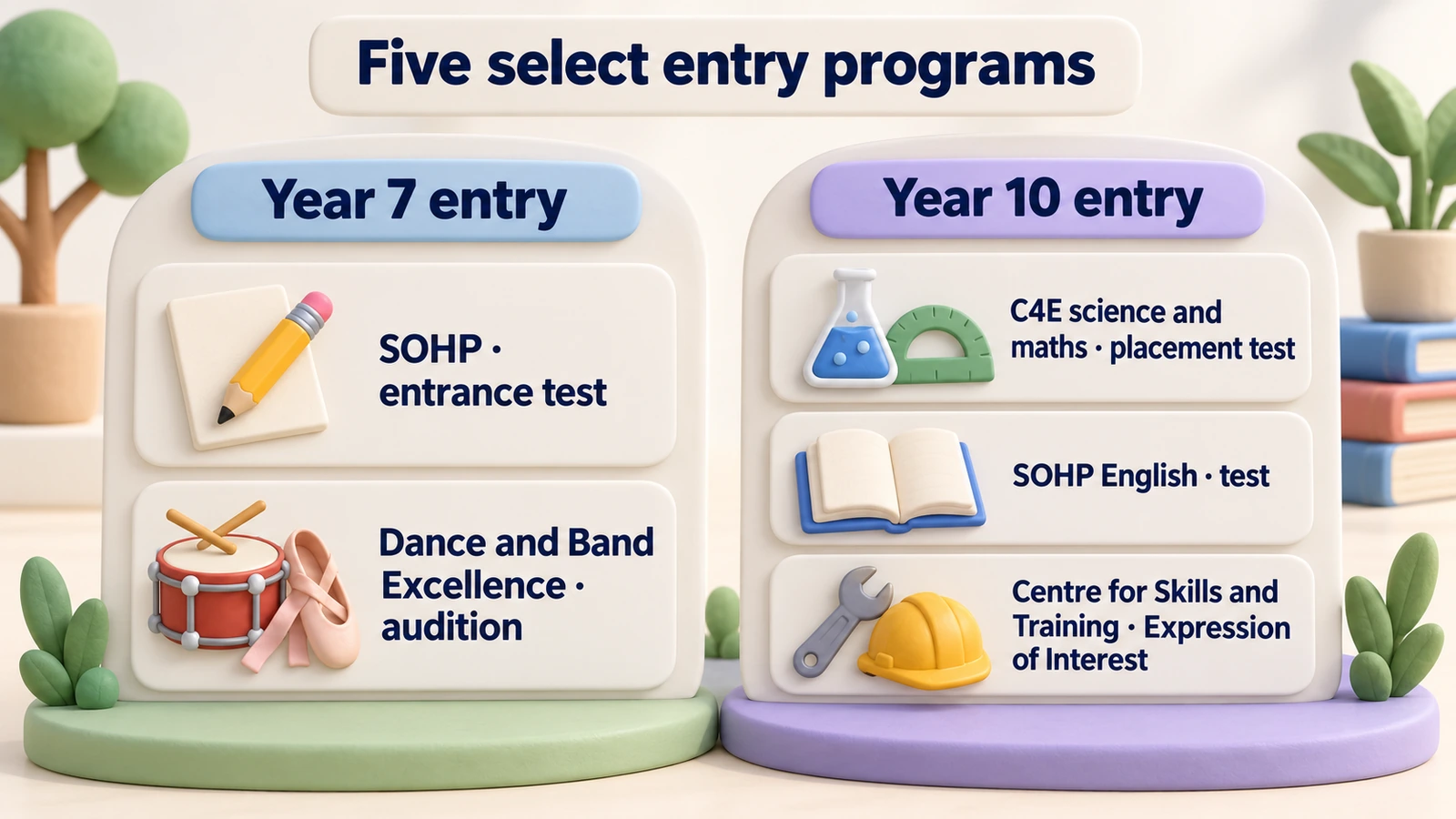 Five programs. Year 7: SOHP by test; Dance and Band by audition. Year 10: C4E and SOHP English by test; Skills and Training by Expression of Interest.