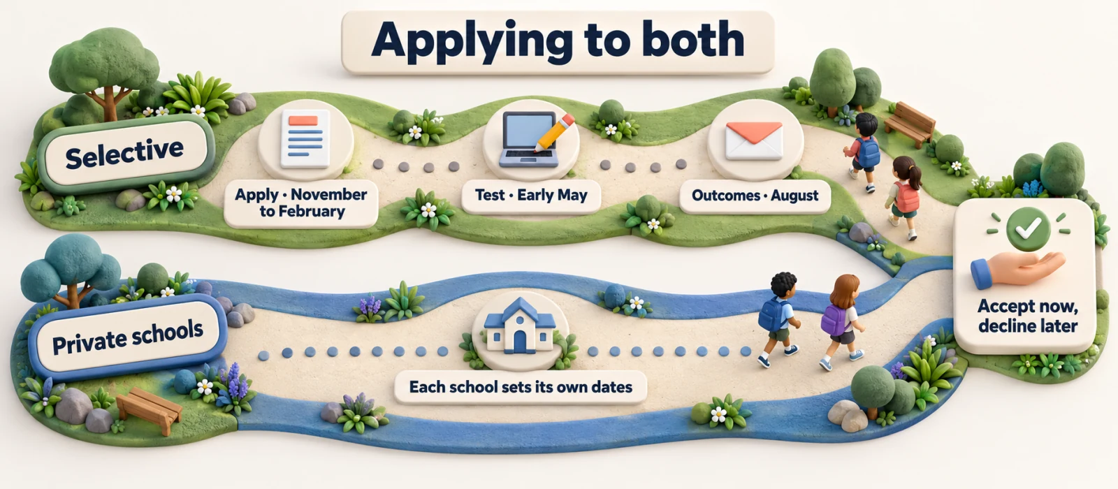Applying to both: Selective runs apply November to February, test early May, outcomes August; private schools set their own dates.