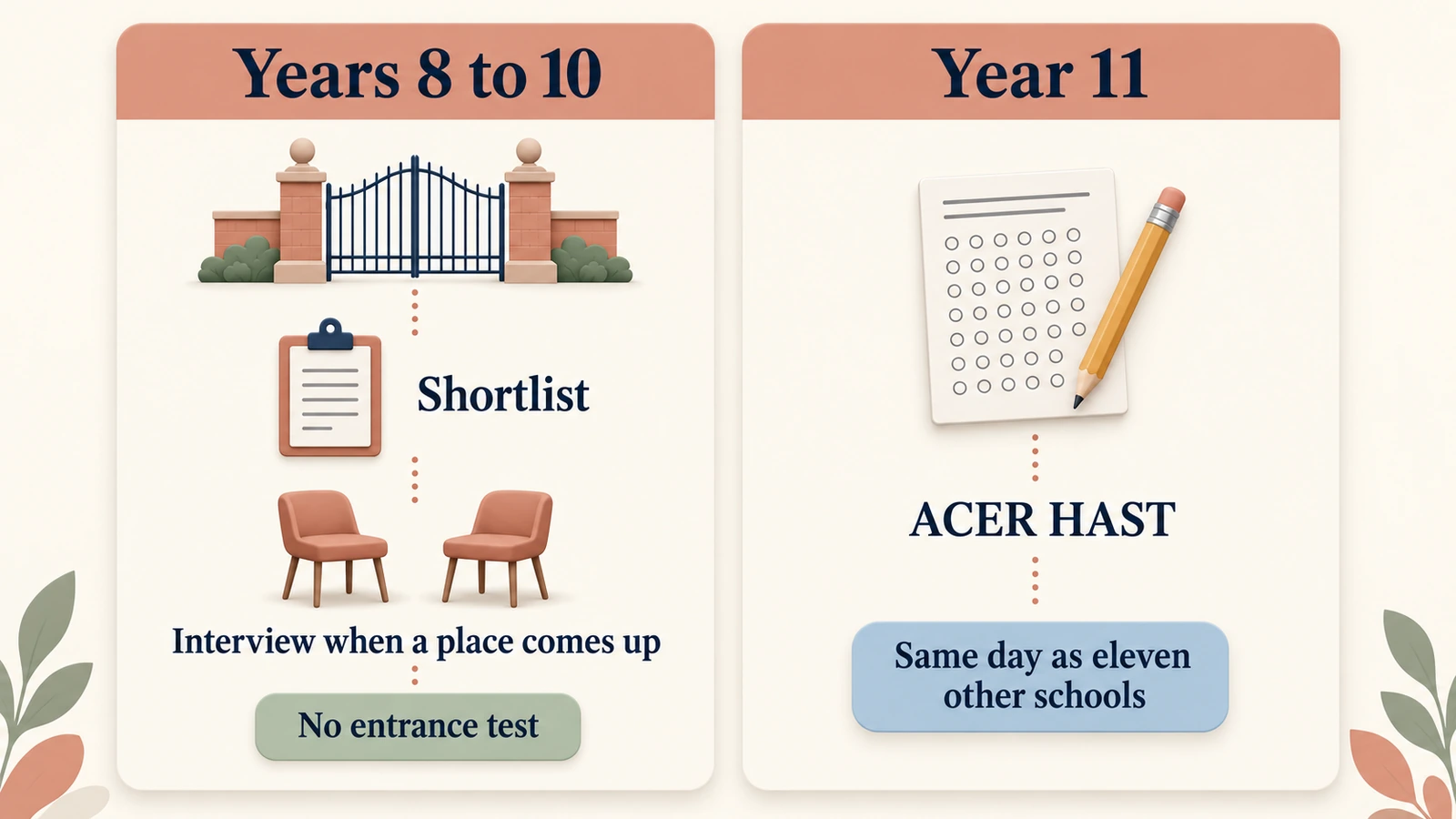 Two routes into Fort Street: Years 8 to 10 by shortlist and interview, no entrance test; Year 11 by the ACER HAST.