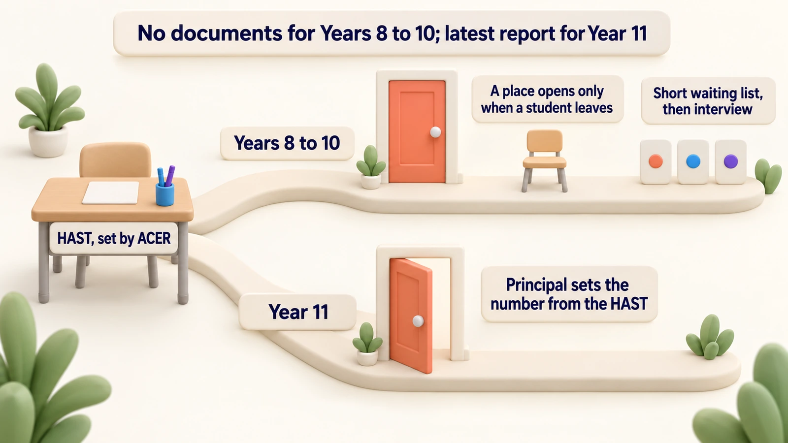 Later entry at Hornsby Girls: the HAST; Years 8 to 10 open only when a student leaves; the Principal sets Year 11 numbers.
