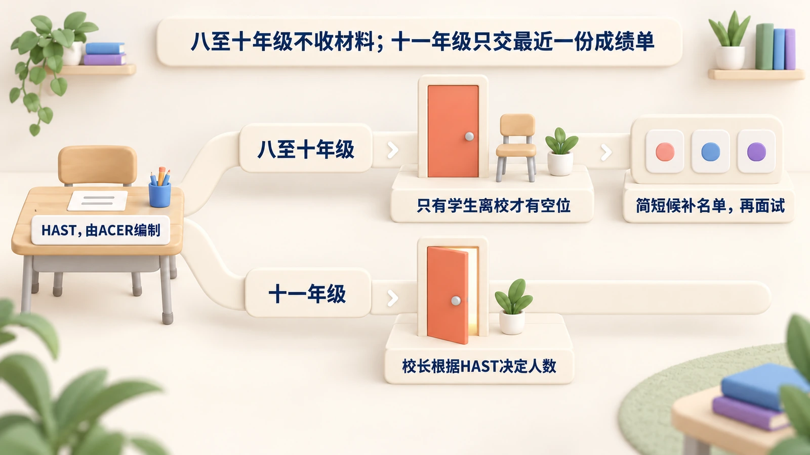 Hornsby Girls插班：参加HAST；八至十年级只有学生离校才有空位；十一年级人数由校长决定。