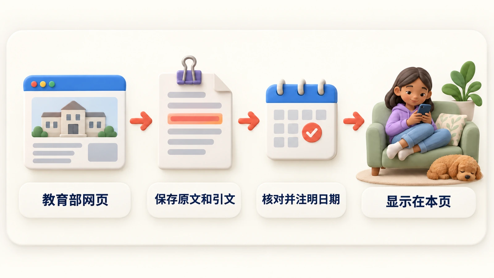 一条事实如何上到页面：教育部网页、保存原文和引文、核对并注明日期，然后显示在本页。