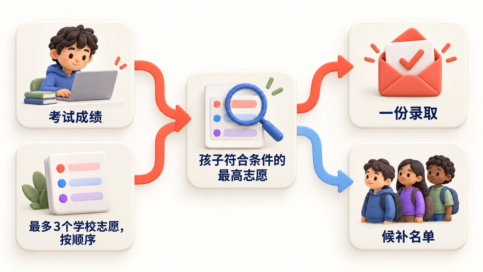 录取流程:考试成绩加上最多3个按顺序填写的学校志愿,得出一个录取或进入候补名单。