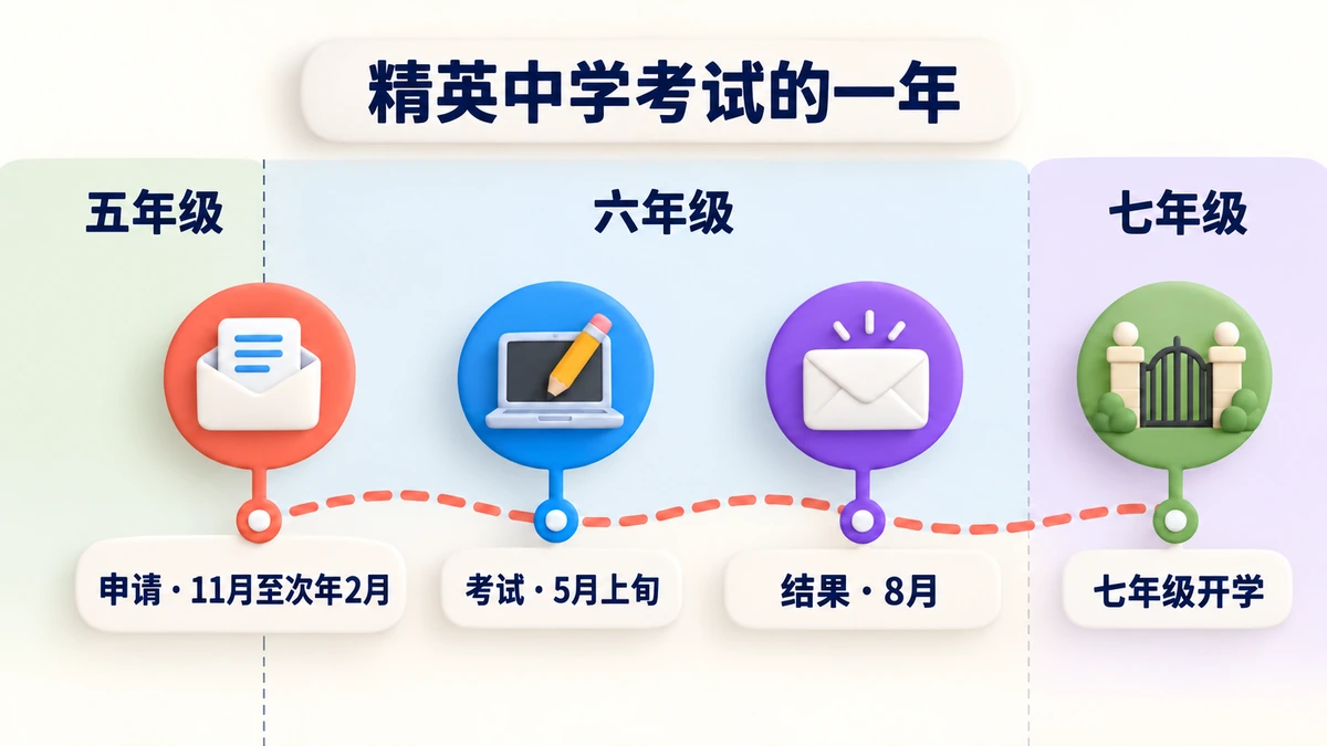 精英中学考试的一年:11月至2月申请,5月初考试,8月出结果,随后开始读七年级。