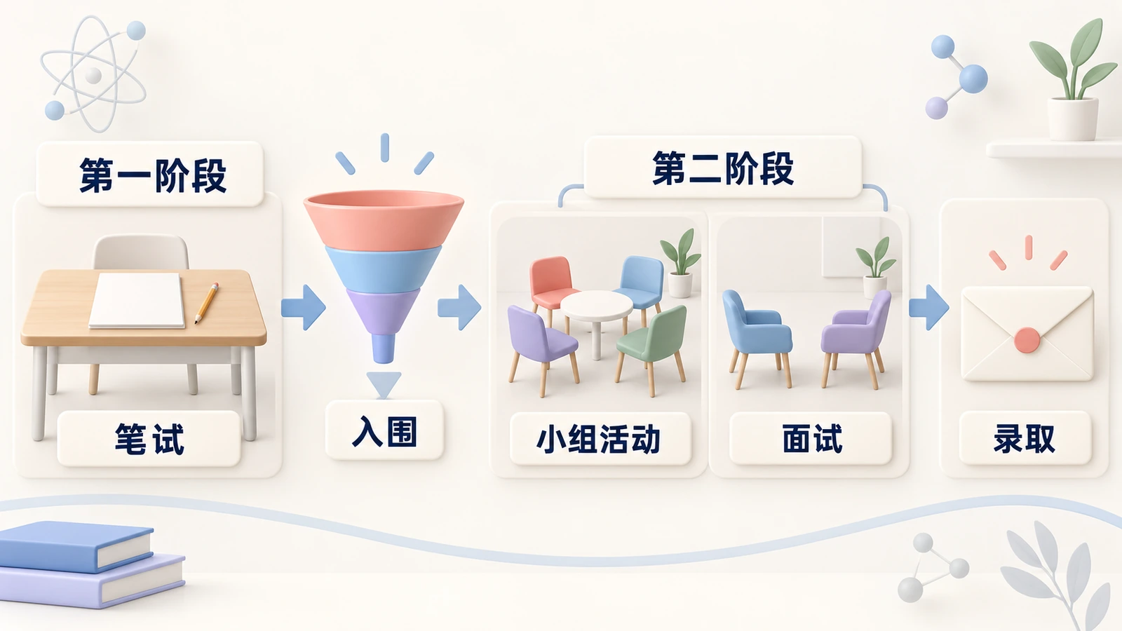 JMSS选拔:第一阶段笔试,入围后第二阶段小组活动和面试,然后发出录取。