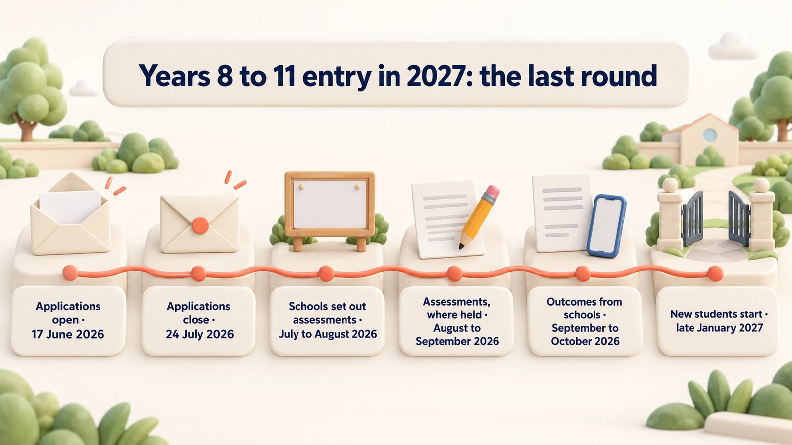 Years 8 to 11 entry in 2027: applications 17 June to 24 July 2026, assessments August to September, outcomes September to October, start late January 2027.