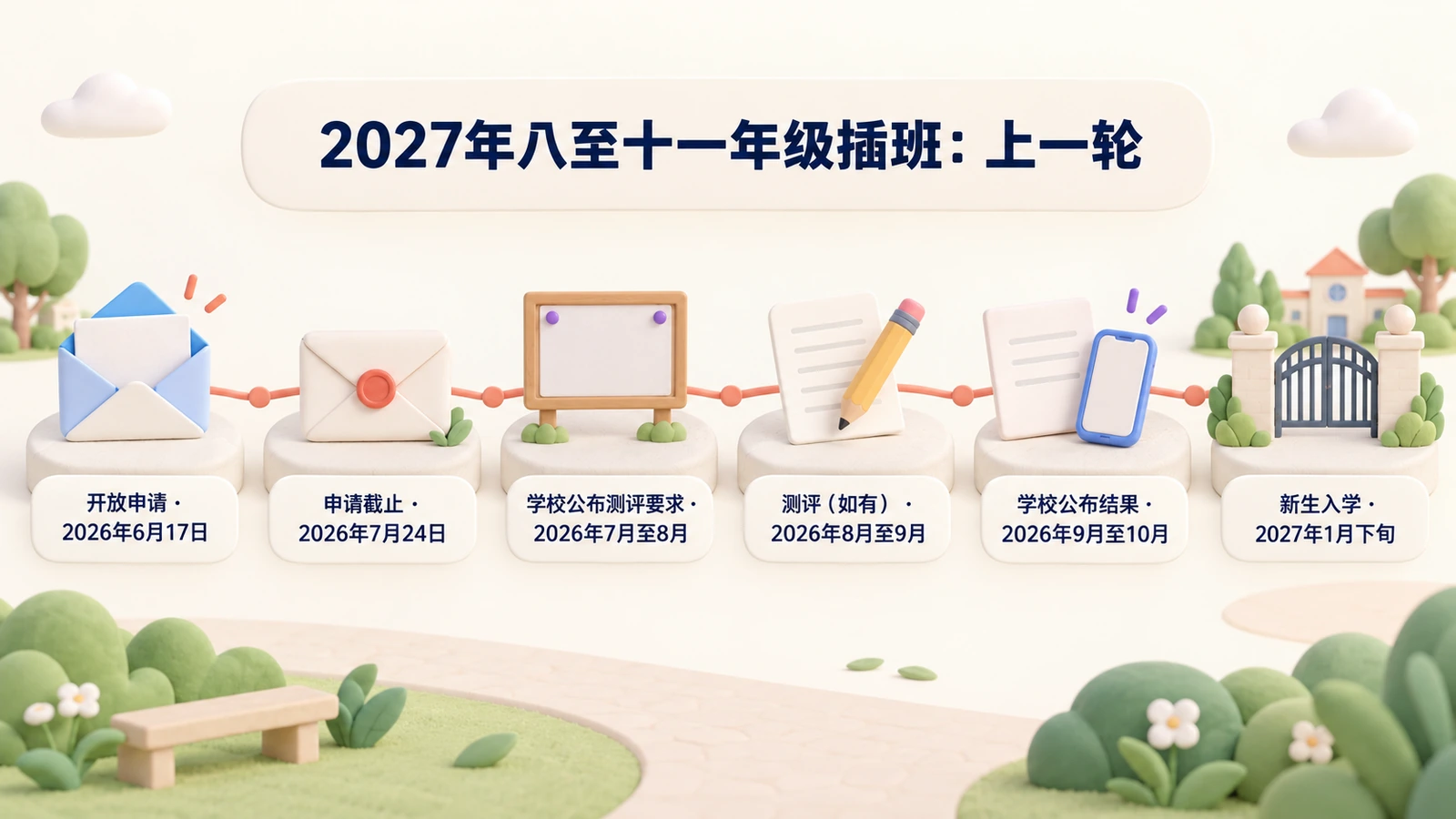 2027年八至十一年级插班:2026年6月17日至7月24日申请,8月至9月测评,9月至10月公布结果,2027年1月下旬入学。