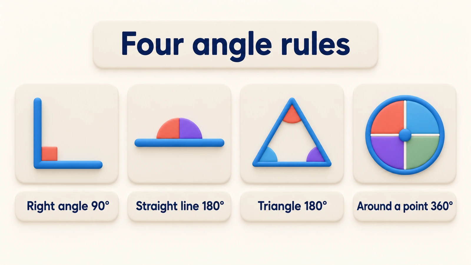 Four angle rules: a right angle is 90°, a straight line 180°, a triangle's angles 180°, and angles around a point 360°.