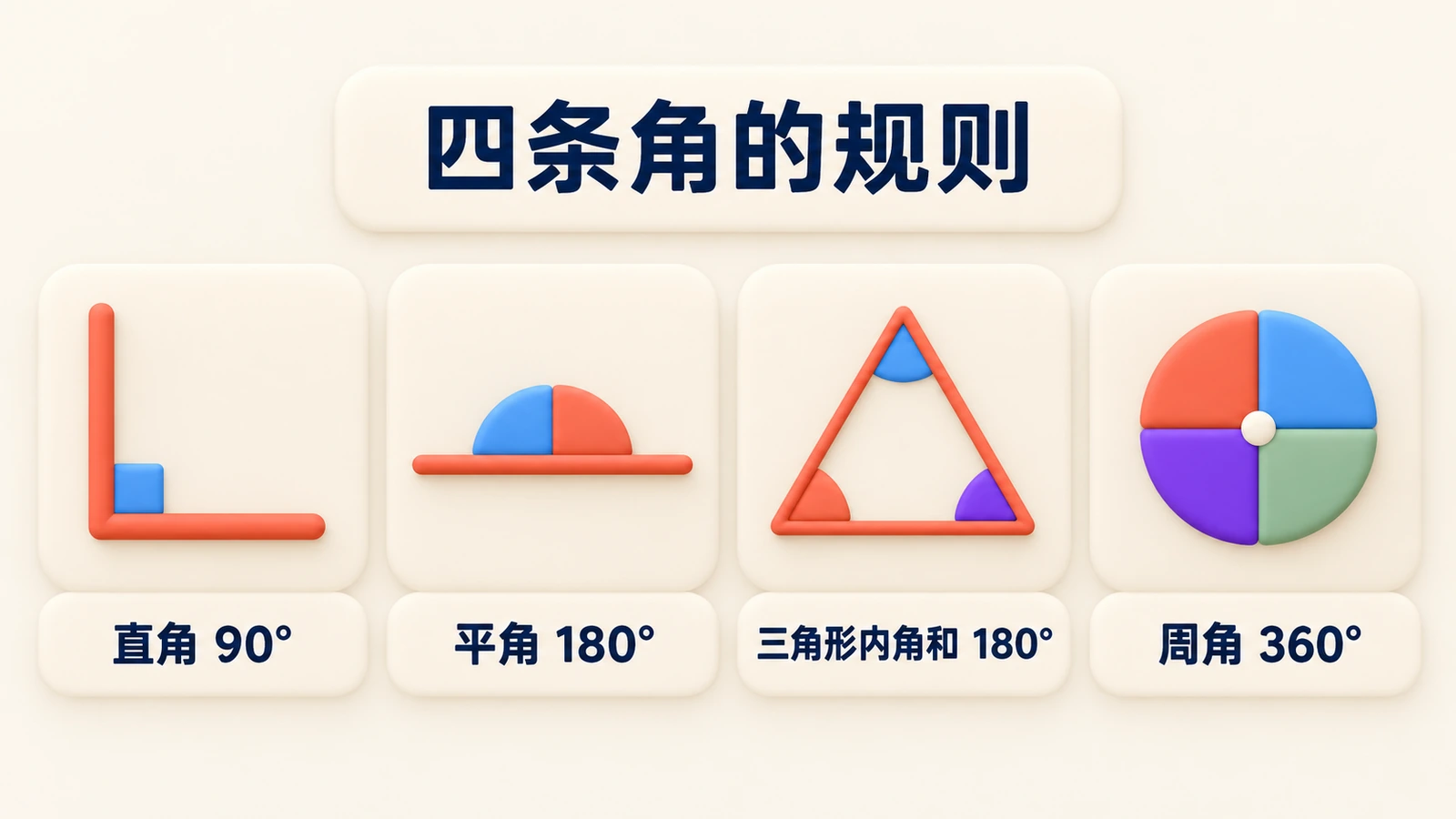 四条角的规则:直角90°,平角180°,三角形内角和180°,一个点周围的角加起来360°。