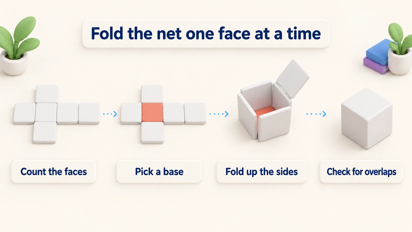 Fold the net one face at a time: count the faces, pick a base, fold up the sides, then check for overlaps.