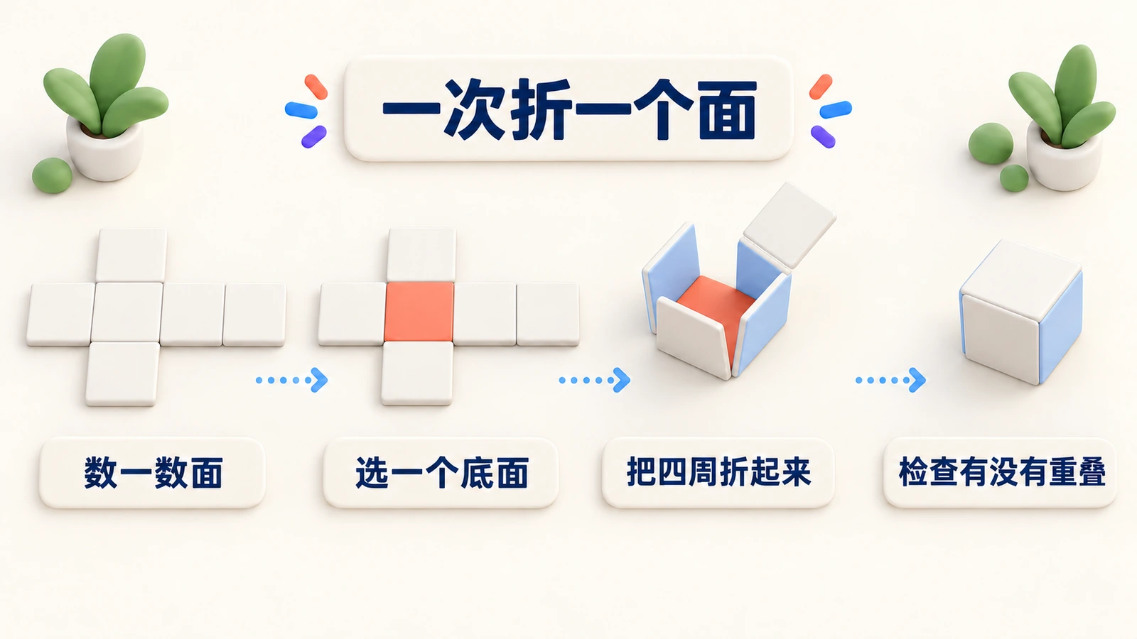 一次折一个面:数一数面,选一个底面,把四周折起来,再检查有没有重叠。