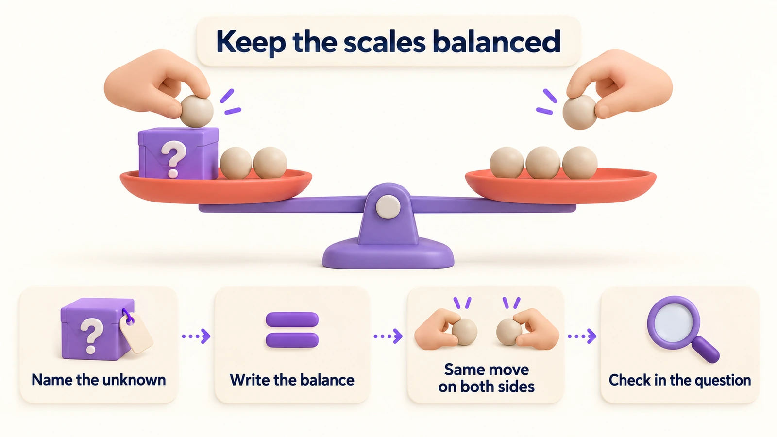 Keep the scales balanced: name the unknown, write the balance, make the same move on both sides, then check in the question.