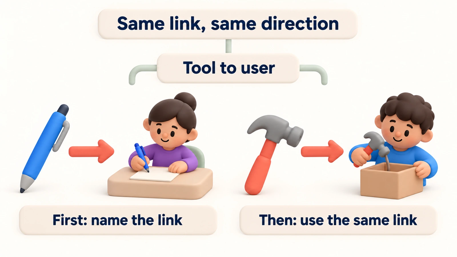 Same link, same direction: pen is to writer as hammer is to carpenter. First name the link (tool to user), then use the same link.
