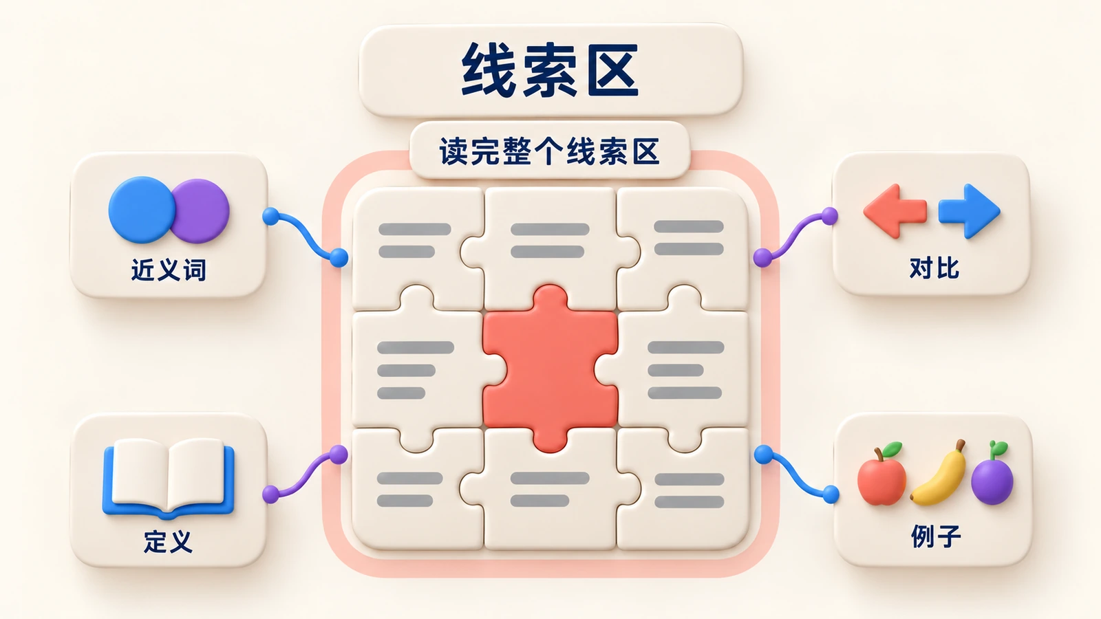 线索区：把生词看成空白拼图，读周围的拼图，找近义词、对比、定义或例子。