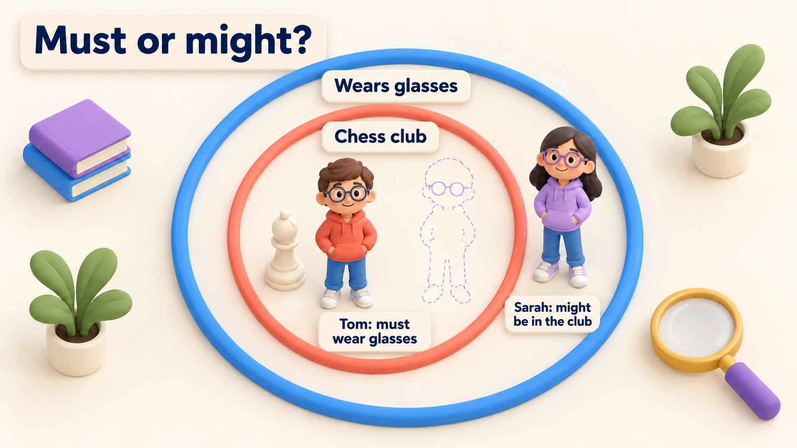 Must or might? The chess club circle sits inside the wears-glasses circle. Tom: must wear glasses. Sarah: might be in the club.