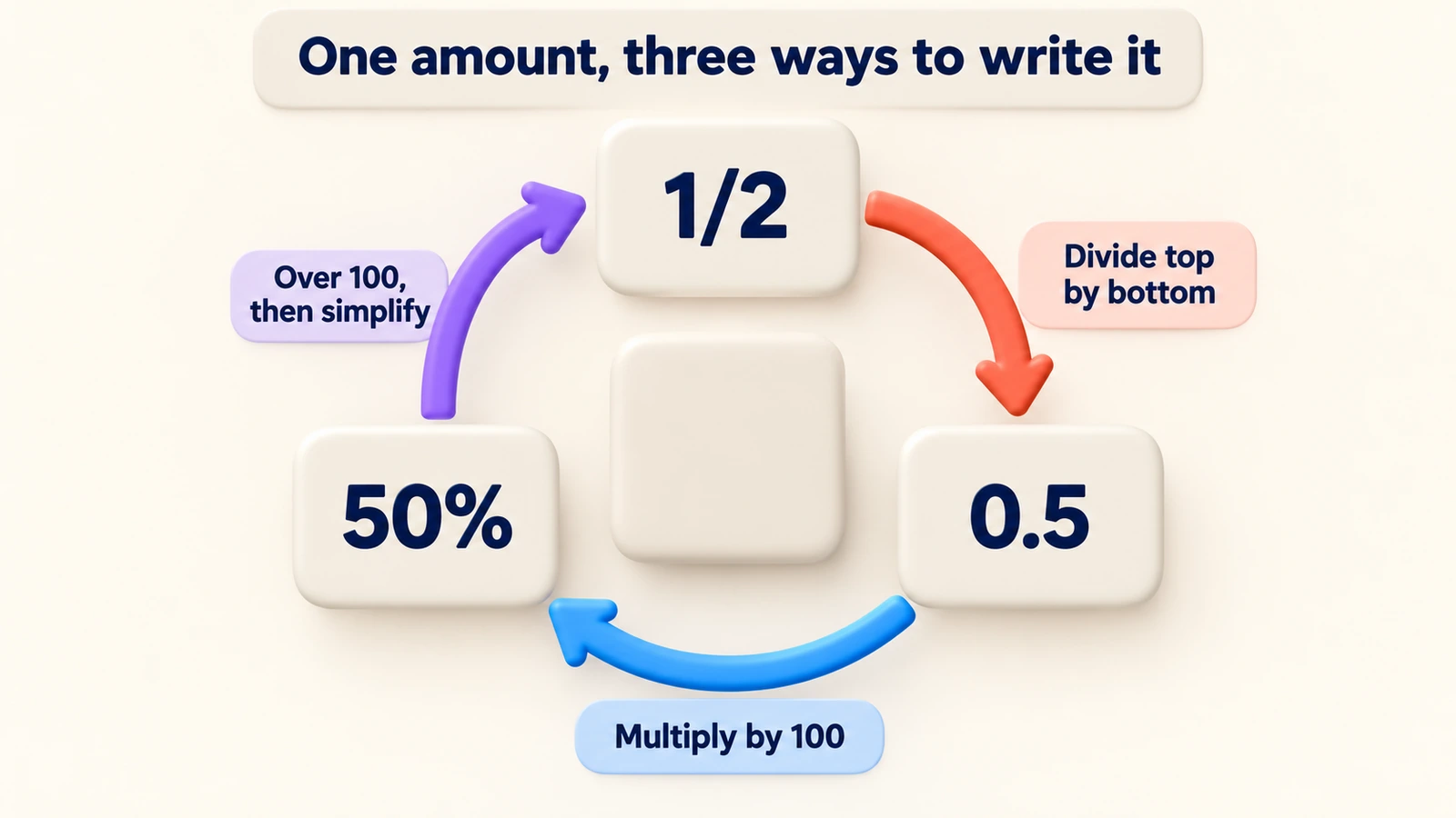 One amount, three ways: 1/2 becomes 0.5 by dividing top by bottom, 50% by multiplying by 100, and 1/2 again over 100.