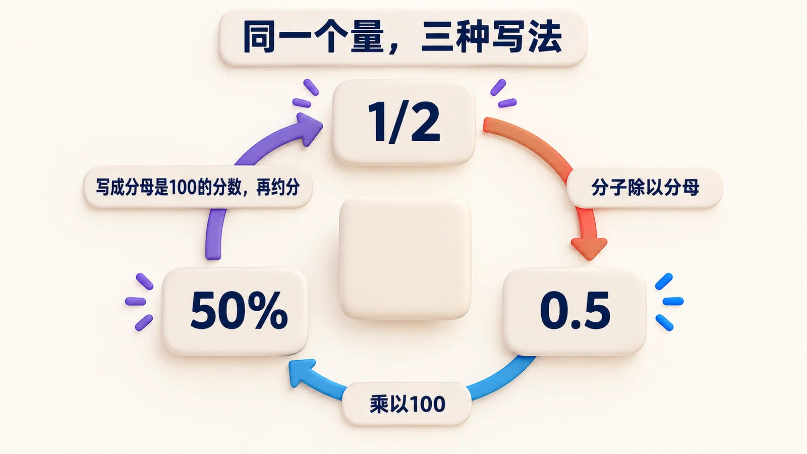 同一个量的三种写法:1/2分子除以分母得0.5,乘以100得50%,写成分母是100的分数再约分又回到1/2。