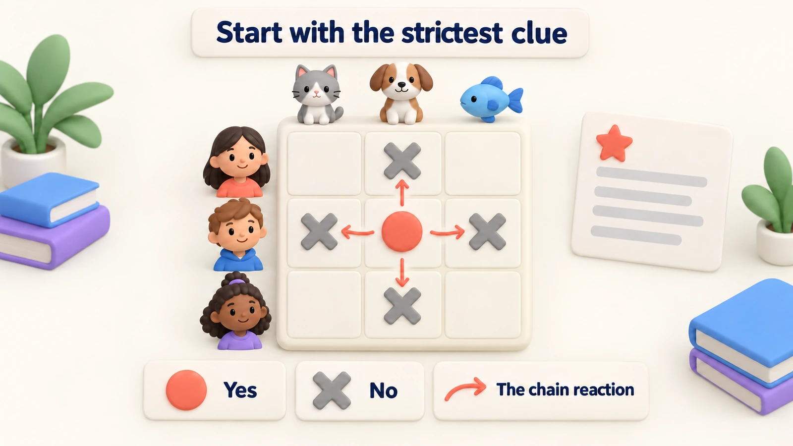 Start with the strictest clue: one yes in the grid puts a no in every other box of its row and column. The chain reaction.