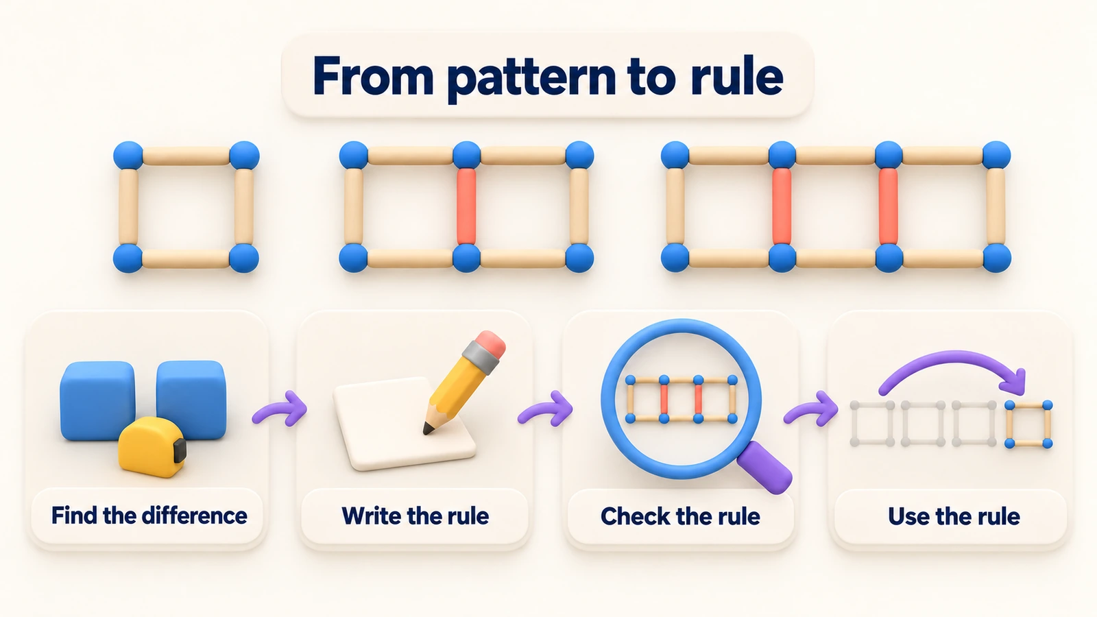 From pattern to rule: a growing row of matchstick squares, then find the difference, write the rule, check the rule and use the rule.