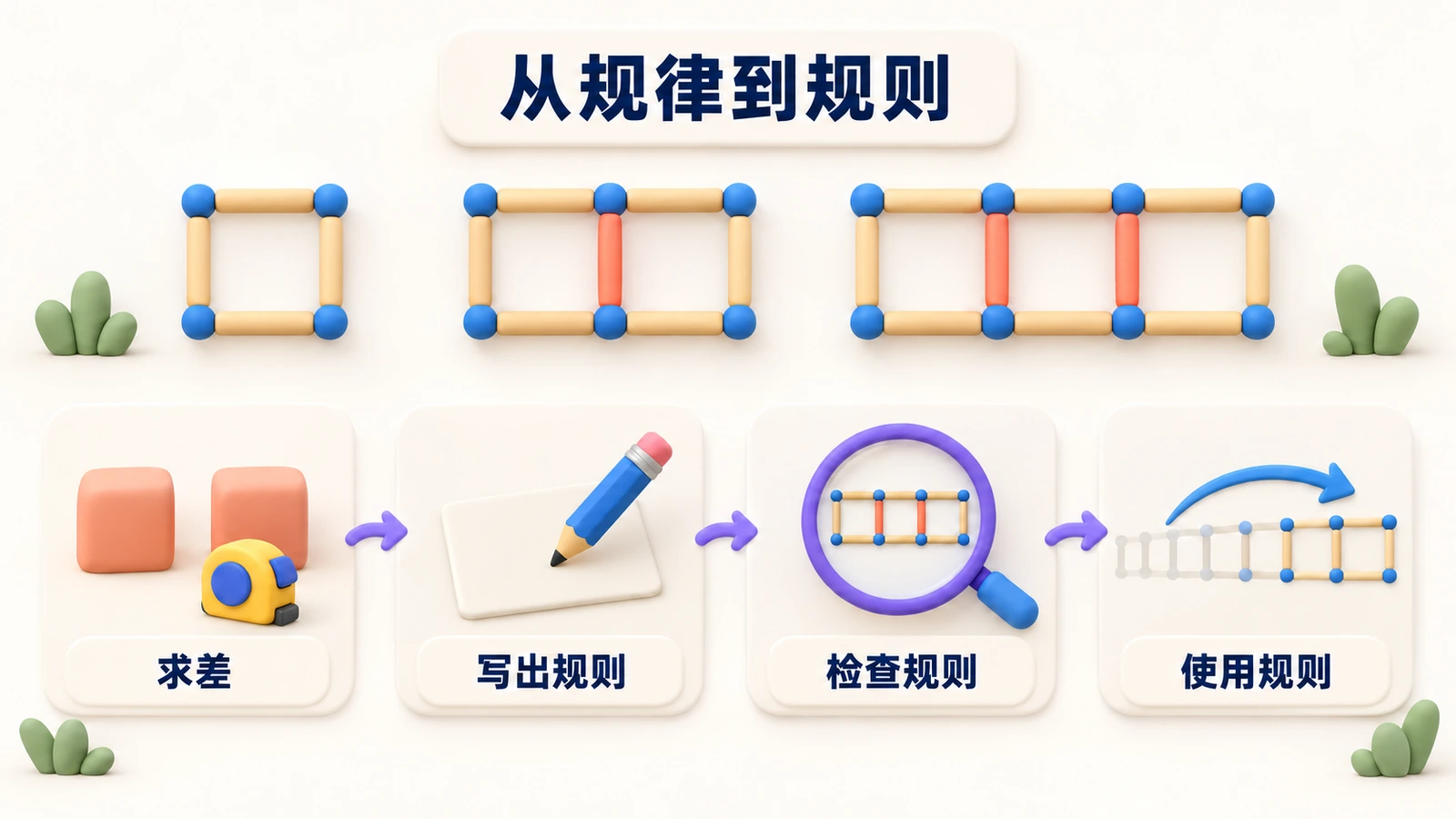 从规律到规则:火柴棒拼成的正方形一个个增加;先求差,再写出规则、检查规则,最后使用规则。