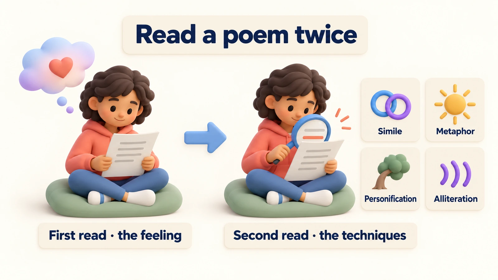 Read a poem twice: first for the feeling, then for the techniques: simile, metaphor, personification and alliteration.