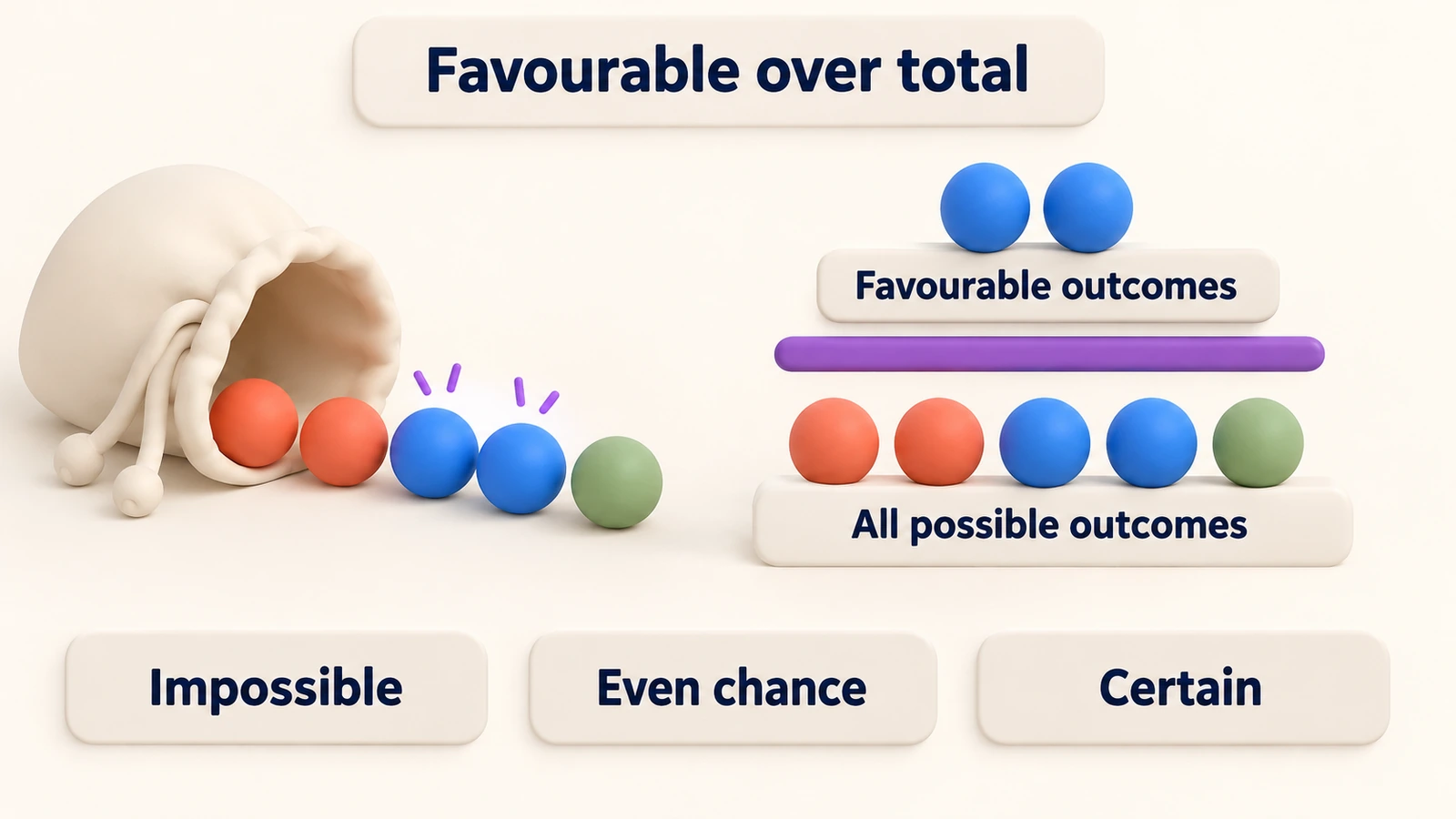 Favourable over total: favourable outcomes on top, all possible outcomes below, and three chance words: impossible, even chance, certain.
