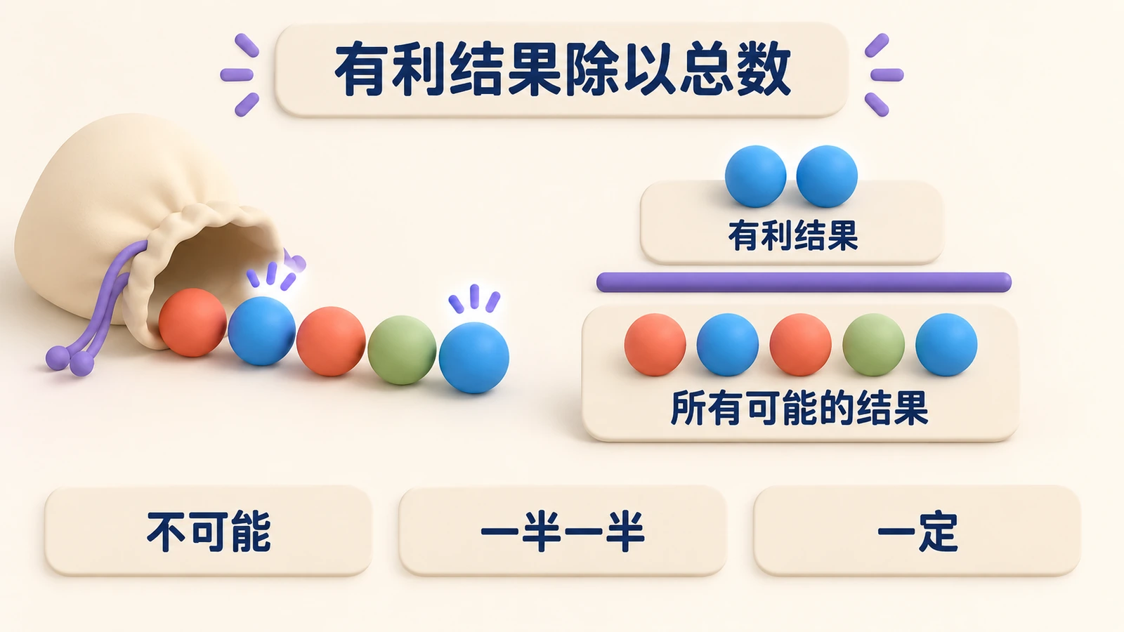 有利结果除以总数:分子是有利结果,分母是所有可能的结果;下方是三个概率用语:不可能、一半一半、一定。