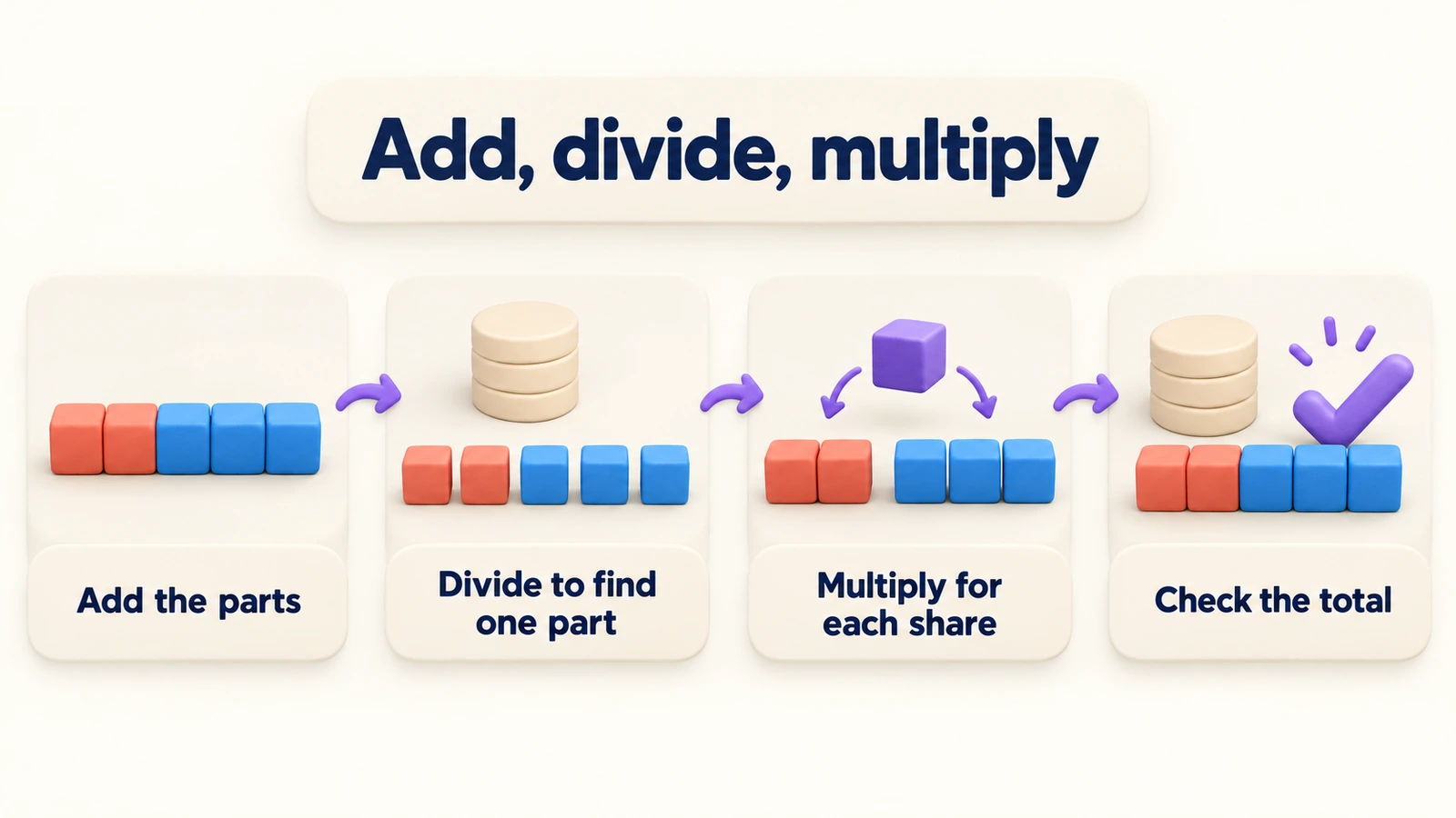 Add, divide, multiply: add the parts, divide to find one part, multiply for each share, then check the total.