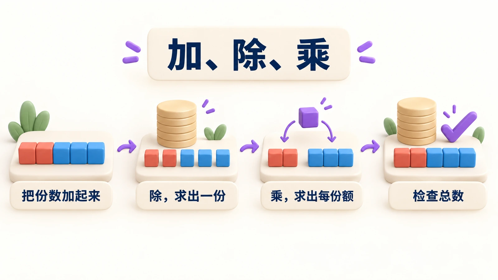 加、除、乘：把份数加起来，除以份数求出一份，乘出每人的份额，最后检查总数。