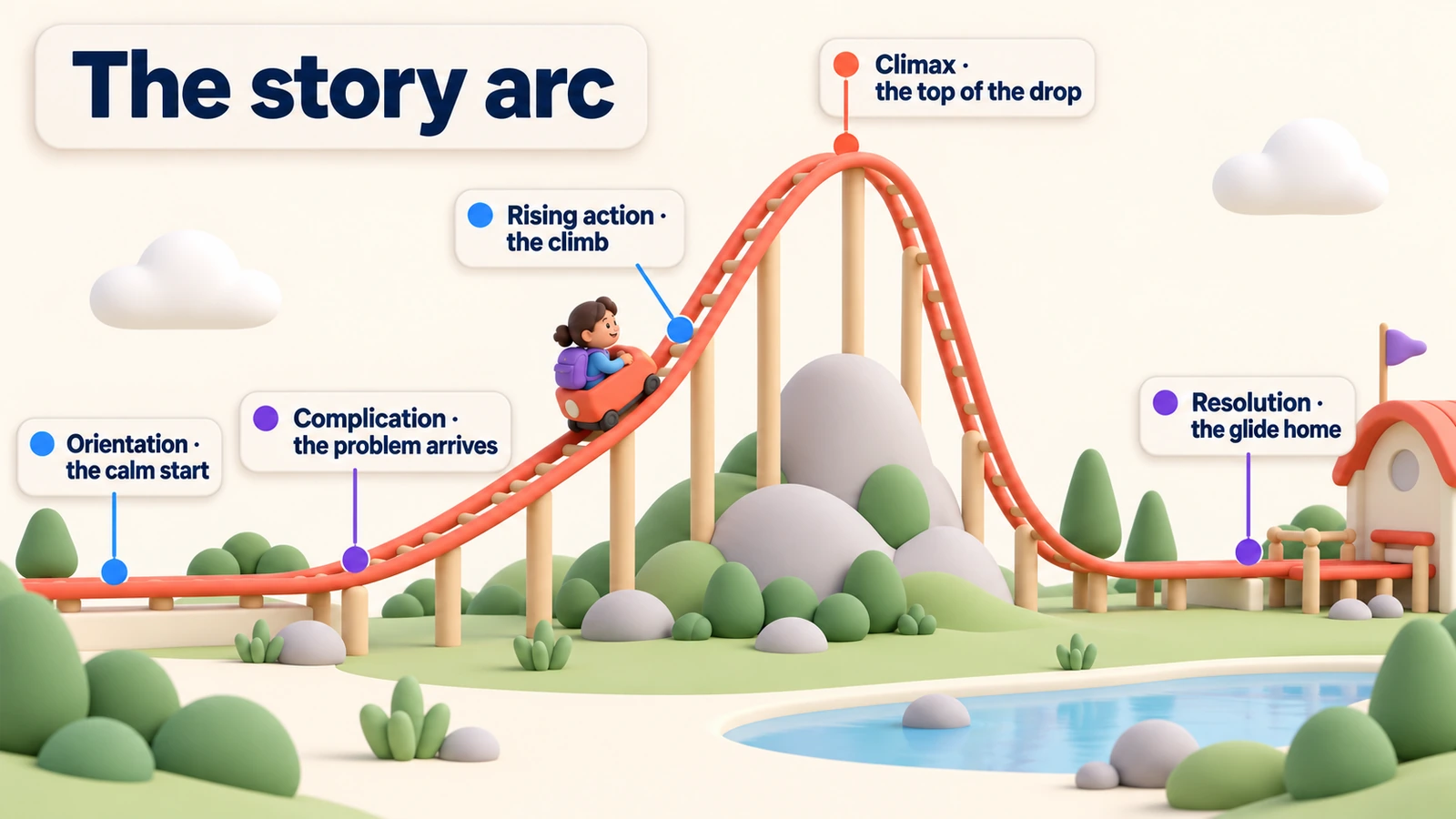 The story arc as a rollercoaster: orientation, complication, rising action, climax at the peak, resolution at the station.