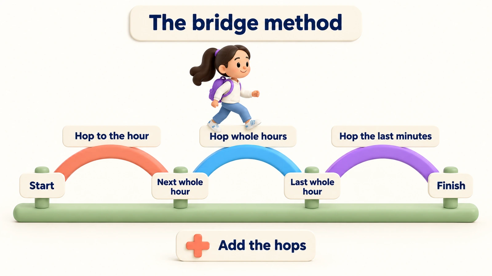 The bridge method: from the start, hop to the next whole hour, hop whole hours, hop the last minutes to the finish, then add the hops.