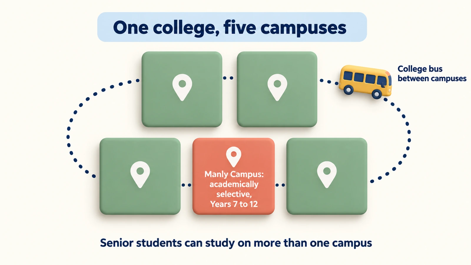 One college, five campuses: Manly Campus is the academically selective one, Years 7 to 12, linked by a college bus.