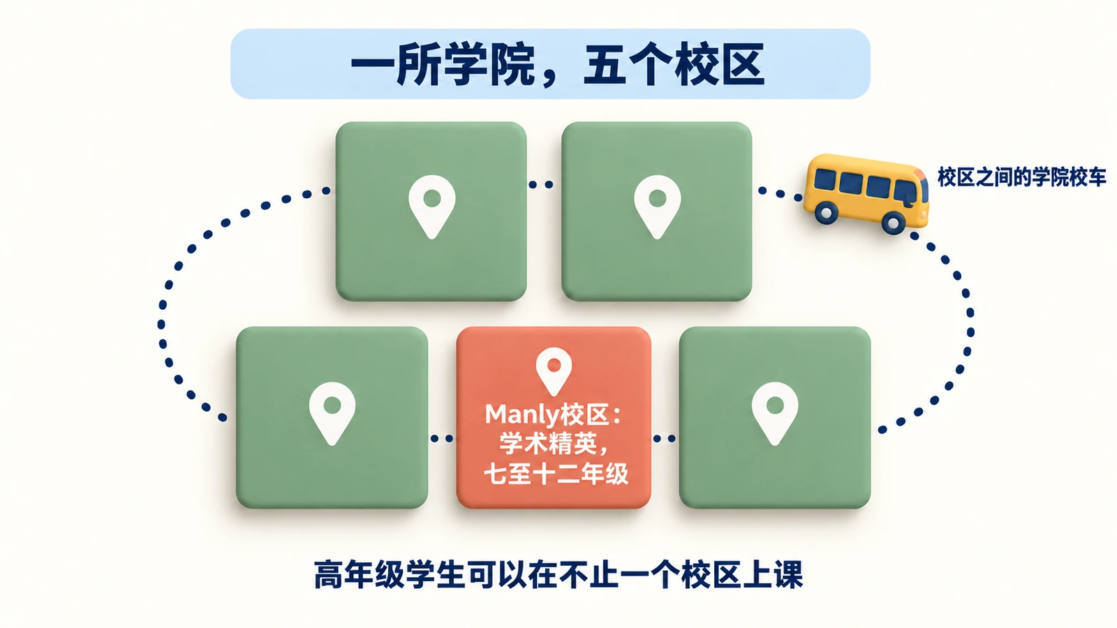 一所学院，五个校区：Manly校区是学术精英校区（七至十二年级），各校区之间有学院校车。
