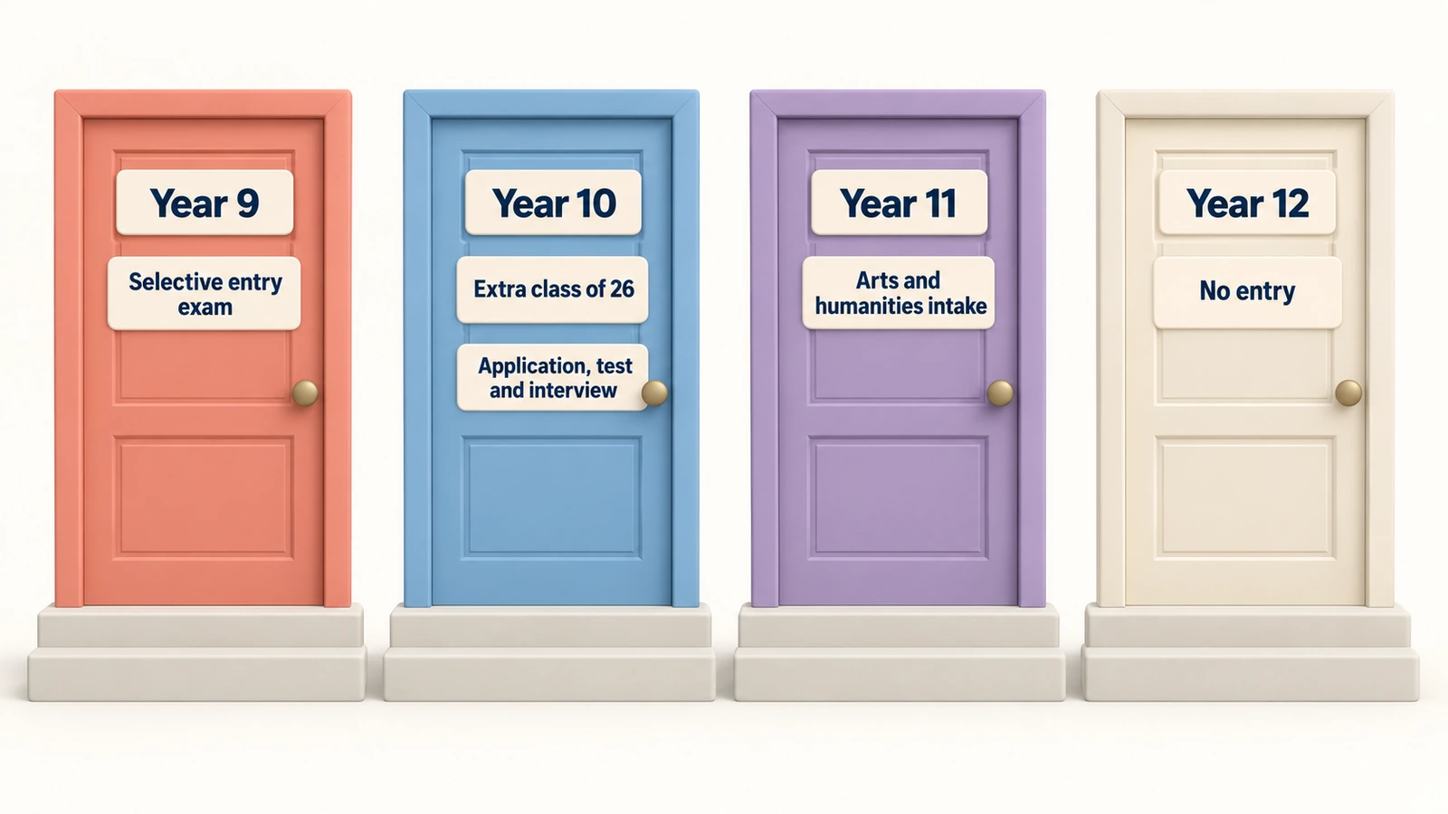 Four doors: Year 9 by the selective entry exam; Year 10, an extra class of 26; Year 11 arts and humanities; Year 12, no entry.